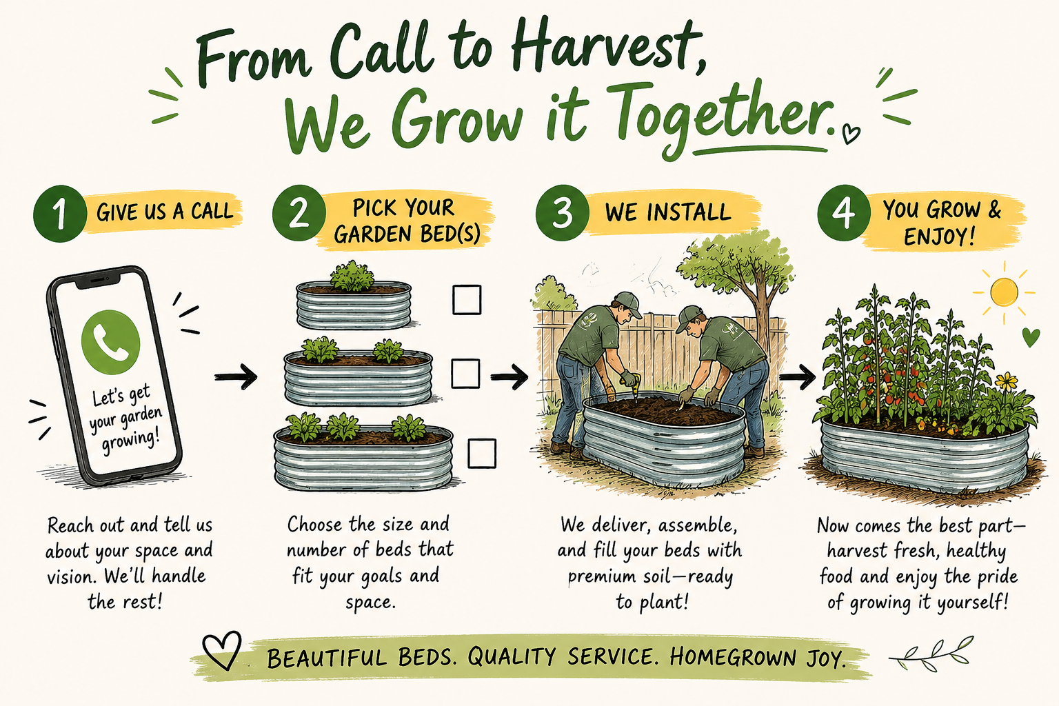 Four-step overview: give us a call, pick your garden beds, we install, you grow and enjoy